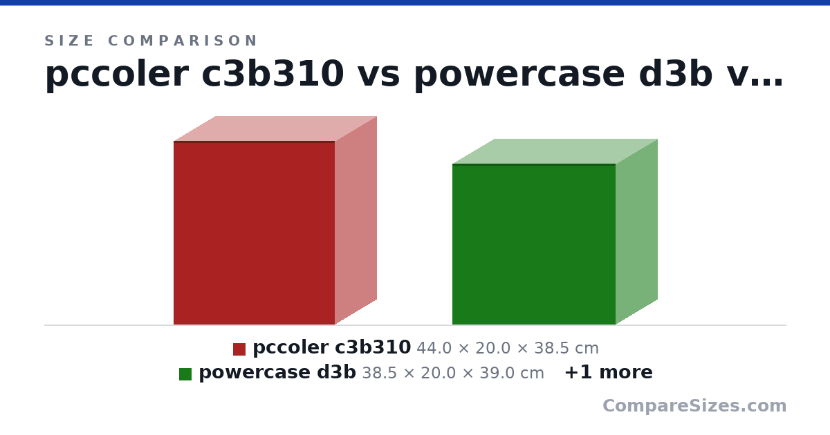 Size comparison of pccoler c3b310 (44.0 × 20.0 × 38.5 cm), powercase d3b (38.5 × 20.0 × 39.0 cm) and jonsbo d31 std (34.7 × 20.0 × 44.0 cm), drawn to scale