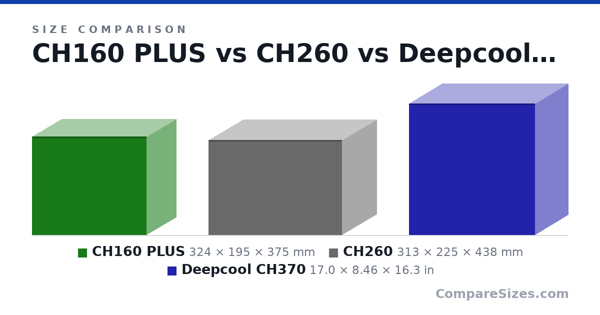Size comparison of CH160 PLUS (324 × 195 × 375 mm), CH260 (313 × 225 × 438 mm) and Deepcool CH370 (17.0 × 8.46 × 16.3 in), drawn to scale