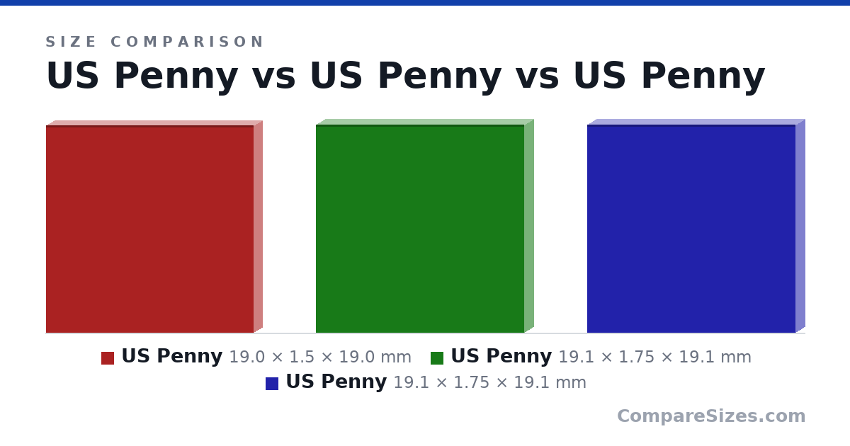 Size comparison of US Penny (19.0 × 1.5 × 19.0 mm), US Penny (19.1 × 1.75 × 19.1 mm) and US Penny (19.1 × 1.75 × 19.1 mm), drawn to scale