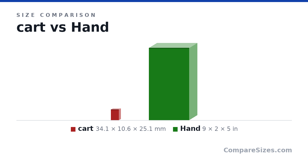 Size comparison of cart (34.1 × 10.6 × 25.1 mm) and Hand (9 × 2 × 5 in), drawn to scale