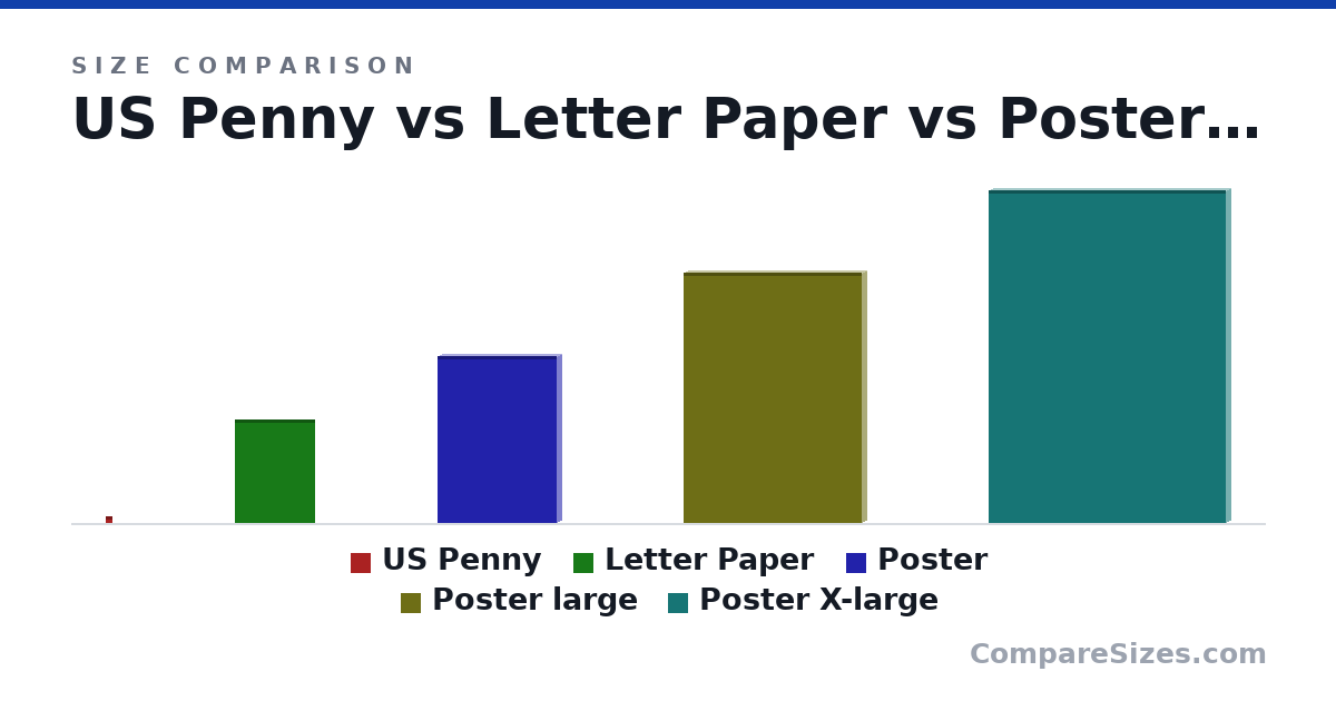 Size comparison of US Penny (19.1 × 1.75 × 19.1 mm), Letter Paper (279 × 0.05 × 216 mm), Poster (17.7 × 1 × 12.6 in), Poster large (26.6 × 1 × 18.9 in) and Poster X-large (35.4 × 1 × 25.2 in), drawn to scale