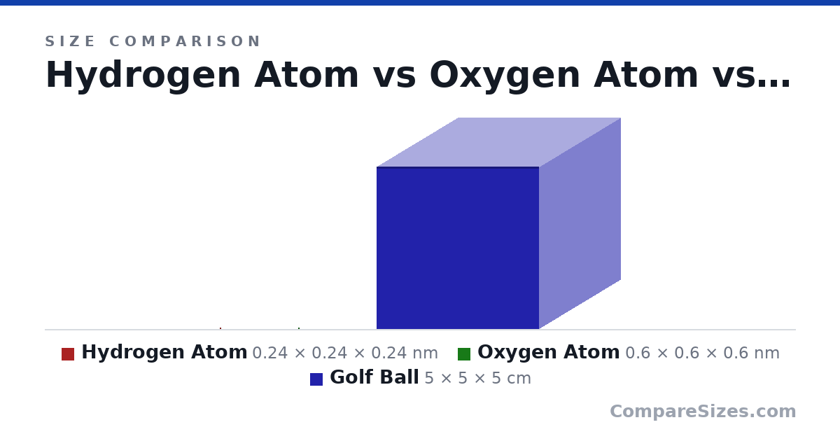 Size comparison of Hydrogen Atom (0.24 × 0.24 × 0.24 nm), Oxygen Atom (0.6 × 0.6 × 0.6 nm) and Golf Ball (5 × 5 × 5 cm), drawn to scale