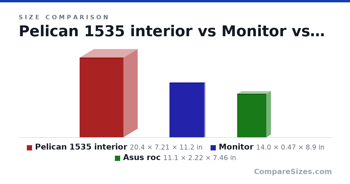 Size comparison of Pelican 1535 interior (20.4 × 7.21 × 11.2 in), Monitor (14.0 × 0.47 × 8.9 in) and Asus roc (11.1 × 2.22 × 7.46 in), drawn to scale