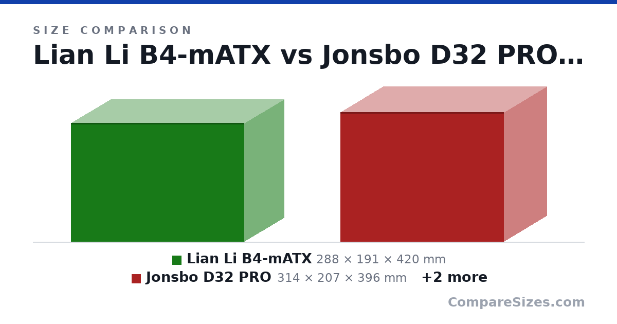 Size comparison of Lian Li B4-mATX (288 × 191 × 420 mm), Jonsbo D32 PRO (314 × 207 × 396 mm), Lian Li A3 (306 × 194 × 443 mm) and NZXT H5 Flow (464 × 227 × 446 mm), drawn to scale