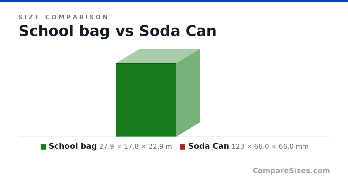 Size comparison of School bag (27.9 × 17.8 × 22.9 m) and Soda Can (123 × 66.0 × 66.0 mm), drawn to scale