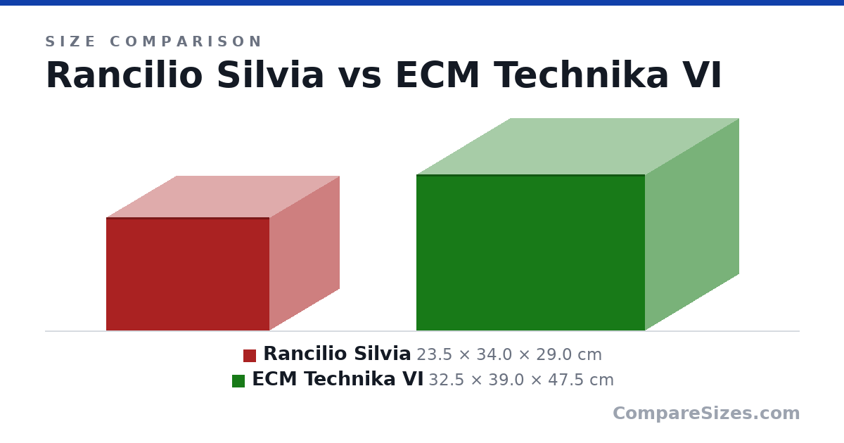Size comparison of Rancilio Silvia (23.5 × 34.0 × 29.0 cm) and ECM Technika VI (32.5 × 39.0 × 47.5 cm), drawn to scale