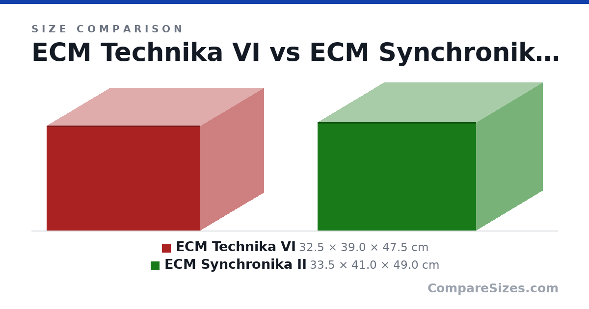 Size comparison of ECM Technika VI (32.5 × 39.0 × 47.5 cm) and ECM Synchronika II (33.5 × 41.0 × 49.0 cm), drawn to scale