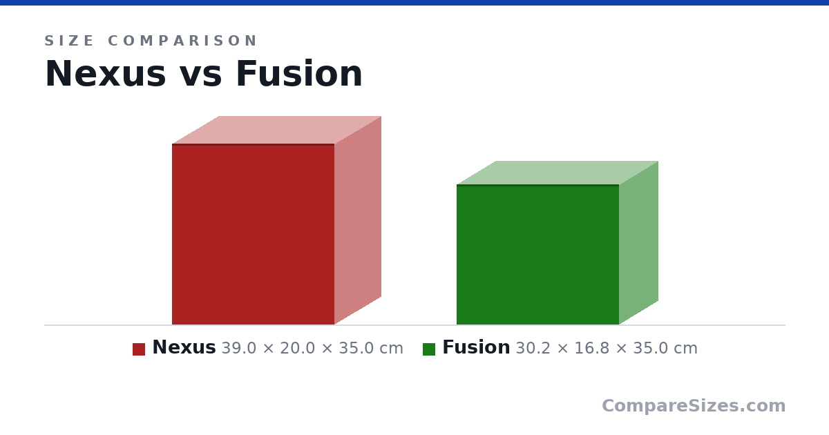 Size comparison of Nexus (39.0 × 20.0 × 35.0 cm) and Fusion (30.2 × 16.8 × 35.0 cm), drawn to scale