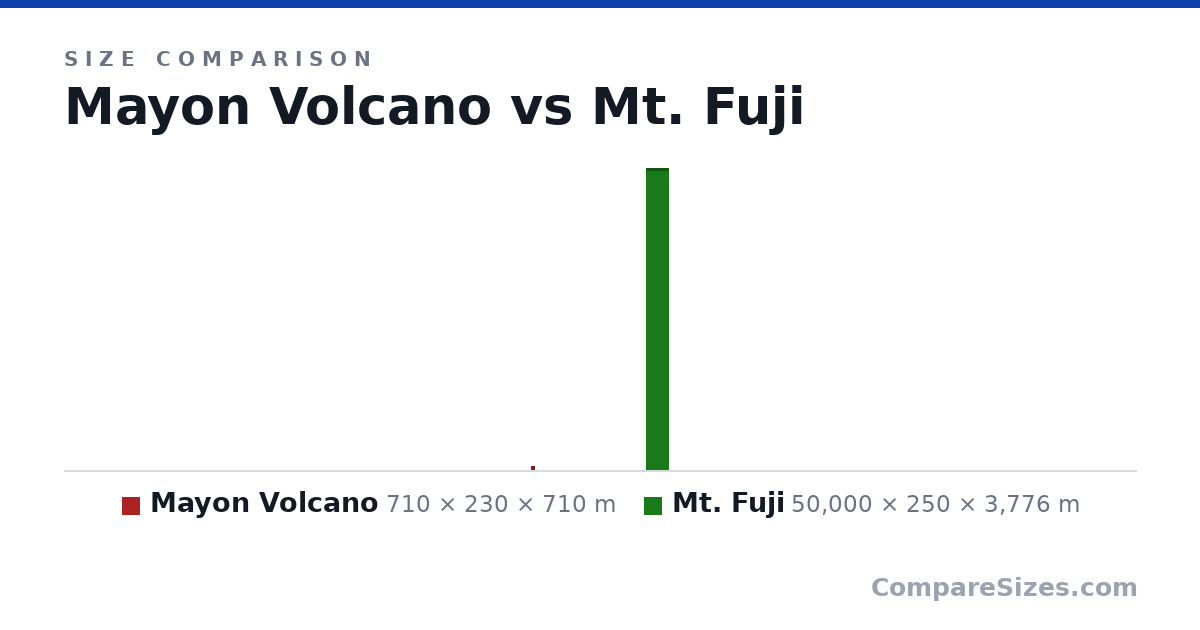 Size comparison of Mayon Volcano (710 × 230 × 710 m) and Mt. Fuji (50,000 × 250 × 3,776 m), drawn to scale