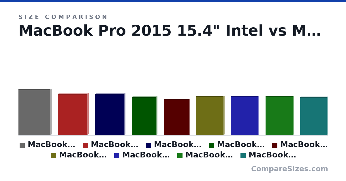 Size comparison of MacBook Pro 2015 15.4" Intel (35.9 × 1.8 × 24.7 cm), MacBook Pro 2012 13.3" Intel (32.5 × 2.41 × 22.7 cm), MacBook Air 2015/2017 13.3" Intel (32.5 × 1.15 × 22.7 cm), MacBook Air 2015 11.6" Intel (30.0 × 1.15 × 19.2 cm), MacBook regular 2017 12.0" Intel (28.1 × 1.01 × 19.7 cm), MacBook Air 2022 13.3" M2 (30.4 × 1.13 × 21.5 cm), and 3 more, drawn to scale