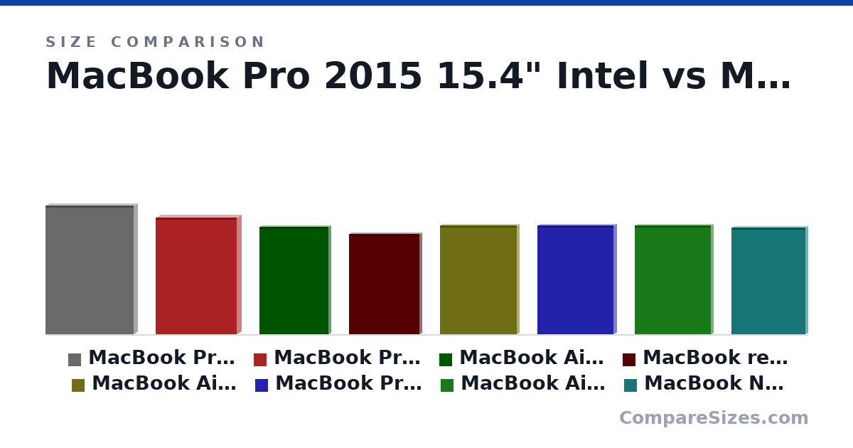 Size comparison of MacBook Pro 2015 15.4" Intel (35.9 × 1.8 × 24.7 cm), MacBook Pro 2012 13.3" Intel (32.5 × 2.41 × 22.7 cm), MacBook Air 2015 11.6" Intel (30.0 × 1.15 × 19.2 cm), MacBook regular 2017 12.0" Intel (28.1 × 1.01 × 19.7 cm), MacBook Air 2022 13.3" M2 (30.4 × 1.13 × 21.5 cm), MacBook Pro 2020/2022 13.3" M1/M2 (30.4 × 1.56 × 21.2 cm), and 2 more, drawn to scale