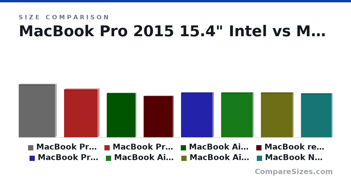 Size comparison of MacBook Pro 2015 15.4" Intel (35.9 × 1.8 × 24.7 cm), MacBook Pro 2012 13.3" Intel (32.5 × 2.41 × 22.7 cm), MacBook Air 2015 11.6" Intel (30.0 × 1.15 × 19.2 cm), MacBook regular 2017 12.0" Intel (28.1 × 1.01 × 19.7 cm), MacBook Pro 2020-2022 13.3" M1-M2 (30.4 × 1.56 × 21.2 cm), MacBook Air 2020 13.3" M1 (30.4 × 1.22 × 21.2 cm), and 2 more, drawn to scale