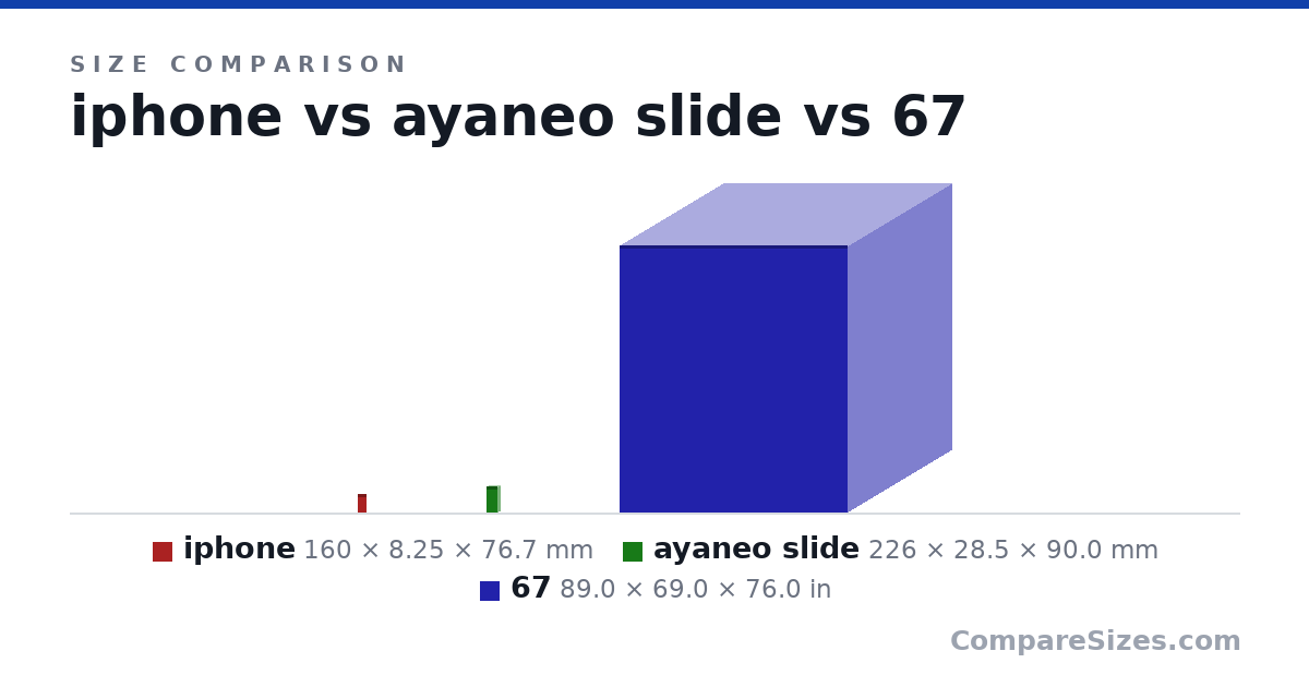 Size comparison of iphone (160 × 8.25 × 76.7 mm), ayaneo slide (226 × 28.5 × 90.0 mm) and 67 (89.0 × 69.0 × 76.0 in), drawn to scale