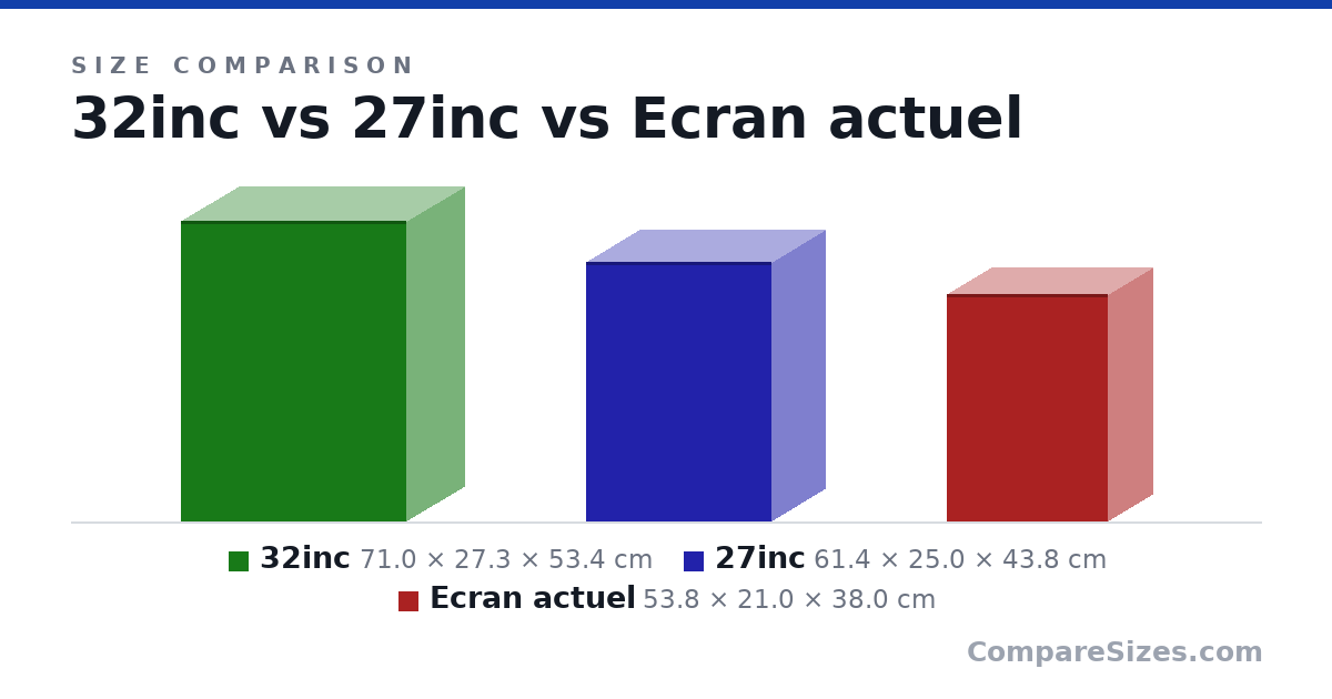 Size comparison of 32inc (71.0 × 27.3 × 53.4 cm), 27inc (61.4 × 25.0 × 43.8 cm) and Ecran actuel (53.8 × 21.0 × 38.0 cm), drawn to scale