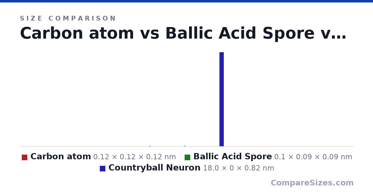 Size comparison of Carbon atom (0.12 × 0.12 × 0.12 nm), Ballic Acid Spore (0.1 × 0.09 × 0.09 nm) and Countryball Neuron (18.0 × 0 × 0.82 nm), drawn to scale
