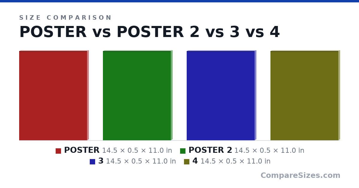 Size comparison of POSTER (14.5 × 0.5 × 11.0 in), POSTER 2 (14.5 × 0.5 × 11.0 in), 3 (14.5 × 0.5 × 11.0 in) and 4 (14.5 × 0.5 × 11.0 in), drawn to scale
