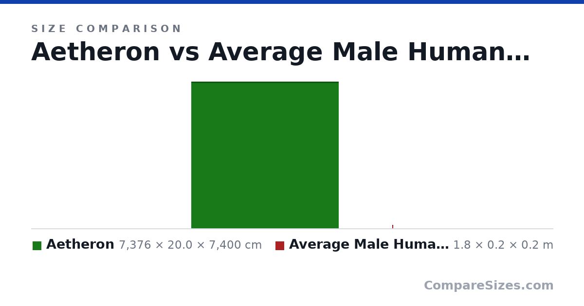 Size comparison of Aetheron (7,376 × 20.0 × 7,400 cm) and Average Male Human Being (1.8 × 0.2 × 0.2 m), drawn to scale