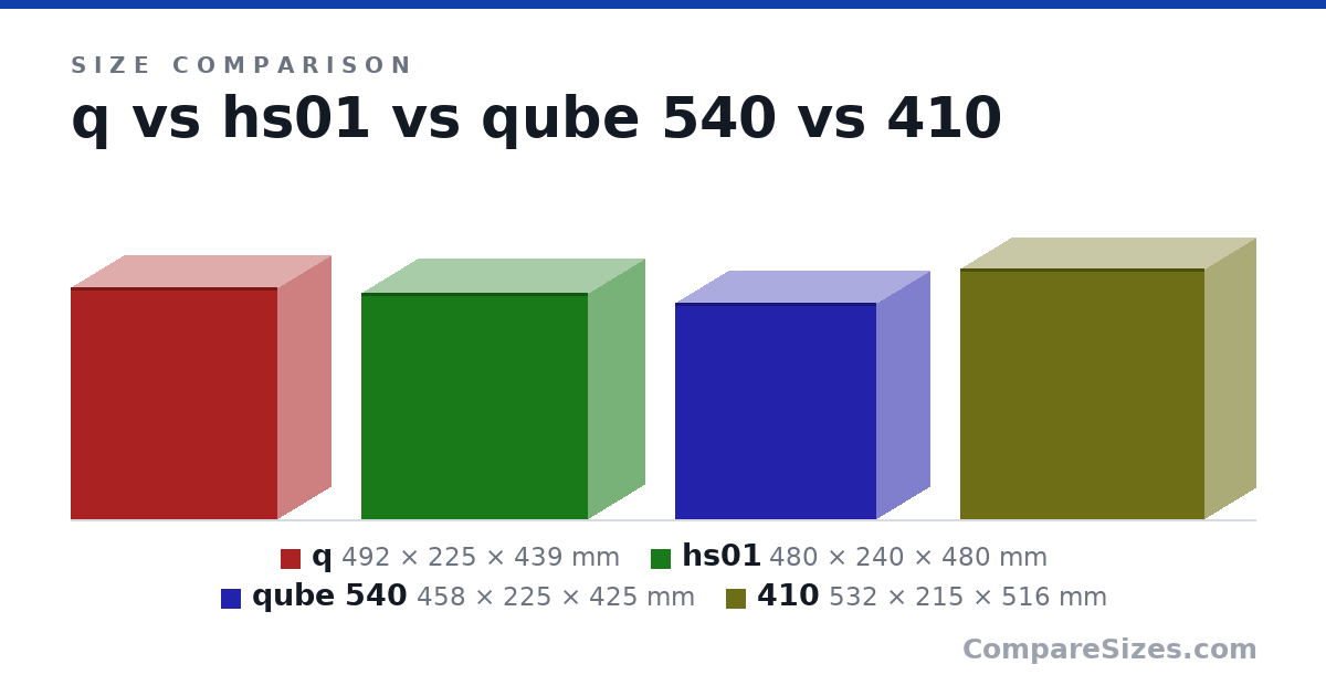 Size comparison of q (492 × 225 × 439 mm), hs01 (480 × 240 × 480 mm), qube 540 (458 × 225 × 425 mm) and 410 (532 × 215 × 516 mm), drawn to scale