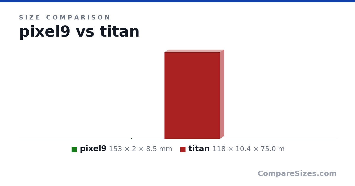 Size comparison of pixel9 (153 × 2 × 8.5 mm) and titan (118 × 10.4 × 75.0 m), drawn to scale