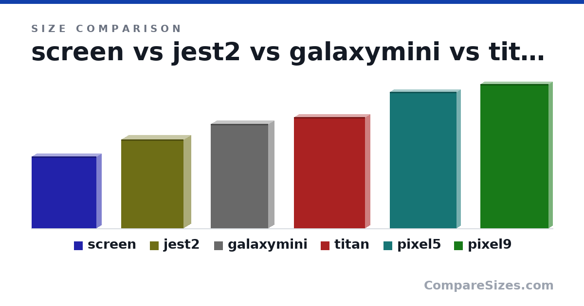 Size comparison of screen (76.0 × 10.4 × 68.4 mm), jest2 (94.0 × 15.0 × 66.0 mm), galaxymini (110 × 12.1 × 60.8 mm), titan (118 × 10.4 × 75.0 mm), pixel5 (145 × 8 × 70.4 mm) and pixel9 (153 × 8.5 × 72.0 mm), drawn to scale