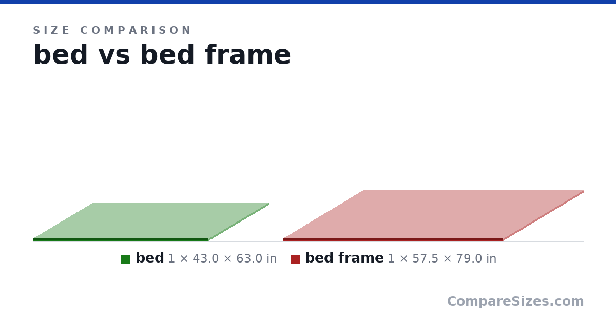 Size comparison of bed (1 × 43.0 × 63.0 in) and bed frame (1 × 57.5 × 79.0 in), drawn to scale