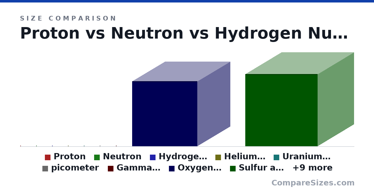Size comparison of Proton (0 × 0 × 0 m), Neutron (0 × 0 × 0 m), Hydrogen Nucleus (0 × 0 × 0 m), Helium Nucleus (0 × 0 × 0 nm), Uranium nucleus (0 × 0 × 0 nm), picometer (0 × 0 × 0 nm), and 12 more, drawn to scale