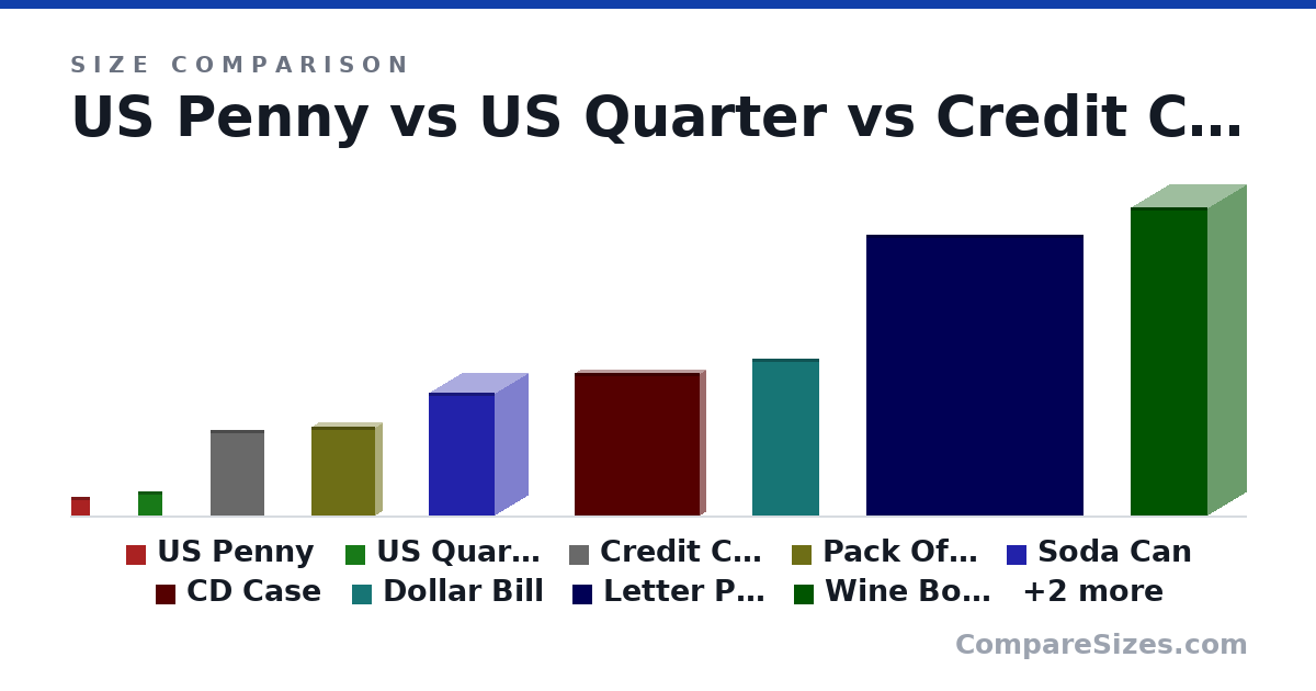 Size comparison of US Penny (19.1 × 1.75 × 19.1 mm), US Quarter (24.3 × 1.52 × 24.3 mm), Credit Card (85.6 × 0.76 × 54.0 mm), Pack Of Playing Cards (88.9 × 12.7 × 63.5 mm), Soda Can (123 × 66.0 × 66.0 mm), CD Case (142 × 9.91 × 125 mm), and 5 more, drawn to scale