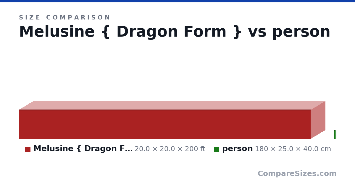 Size comparison of Melusine { Dragon Form } (20.0 × 20.0 × 200 ft) and person (180 × 25.0 × 40.0 cm), drawn to scale