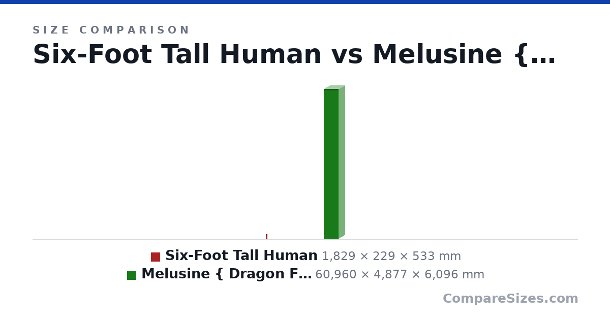Size comparison of Six-Foot Tall Human (1,829 × 229 × 533 mm) and Melusine { Dragon Form } (60,960 × 4,877 × 6,096 mm), drawn to scale