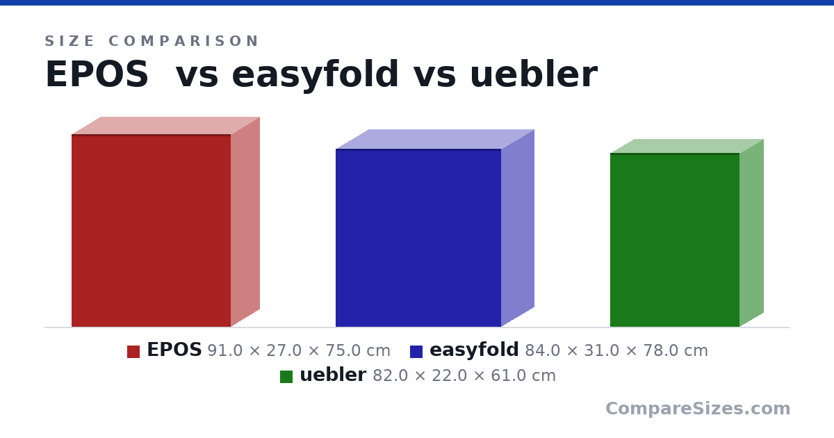 Size comparison of EPOS (91.0 × 27.0 × 75.0 cm), easyfold (84.0 × 31.0 × 78.0 cm) and uebler (82.0 × 22.0 × 61.0 cm), drawn to scale