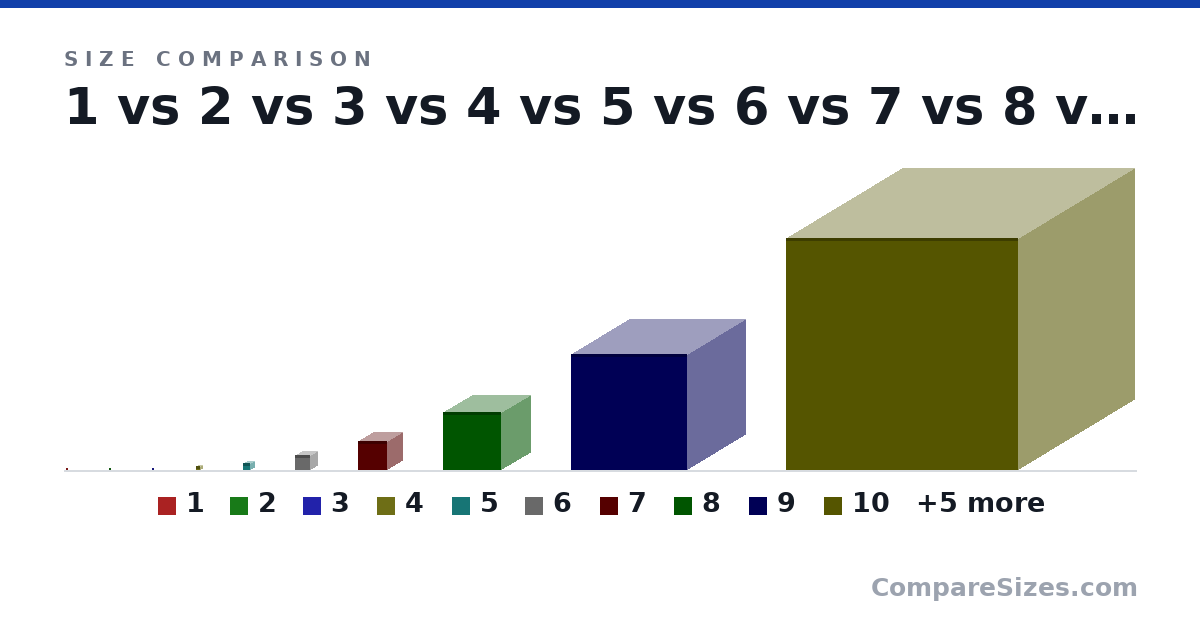 Size comparison of 1 (1 × 1 × 1 cm), 2 (2 × 2 × 2 cm), 3 (4 × 4 × 4 cm), 4 (8 × 8 × 8 cm), 5 (16.0 × 16.0 × 16.0 cm), 6 (32.0 × 32.0 × 32.0 cm), and 9 more, drawn to scale