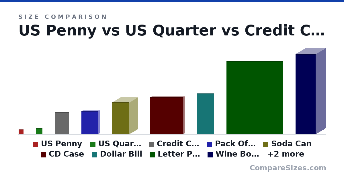 Size comparison of US Penny (19.1 × 1.75 × 19.1 mm), US Quarter (24.3 × 1.52 × 24.3 mm), Credit Card (85.6 × 0.76 × 54.0 mm), Pack Of Playing Cards (88.9 × 12.7 × 63.5 mm), Soda Can (123 × 66.0 × 66.0 mm), CD Case (142 × 9.91 × 125 mm), and 5 more, drawn to scale
