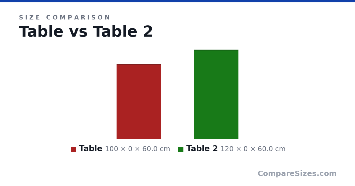 Size comparison of Table (100 × 0 × 60.0 cm) and Table 2 (120 × 0 × 60.0 cm), drawn to scale