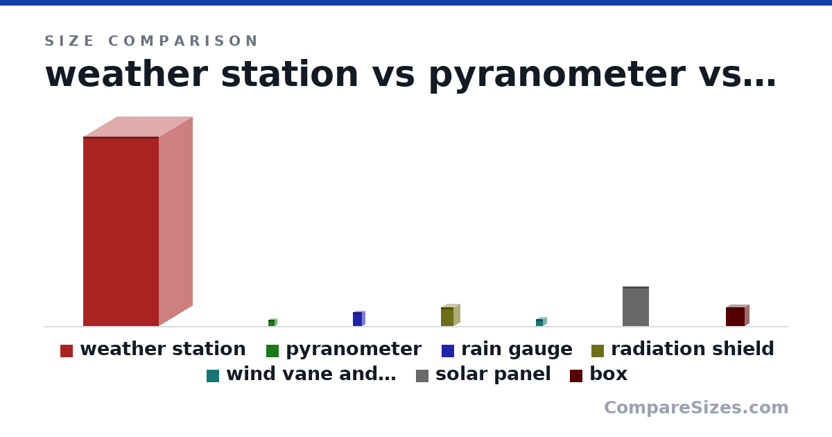 Size comparison of weather station (2 × 0.7 × 0.8 m), pyranometer (68.0 × 51.0 × 68.0 mm), rain gauge (150 × 60.0 × 94.0 mm), radiation shield (200 × 130 × 130 mm), wind vane and anemometer (71.0 × 70.0 × 70.0 mm), solar panel (420 × 20.0 × 280 mm), and 1 more, drawn to scale