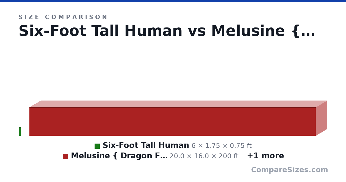 Size comparison of Six-Foot Tall Human (6 × 1.75 × 0.75 ft), Melusine { Dragon Form } (20.0 × 16.0 × 200 ft) and Melusine { Dragon Form } (200 × 20.0 × 20.0 ft), drawn to scale