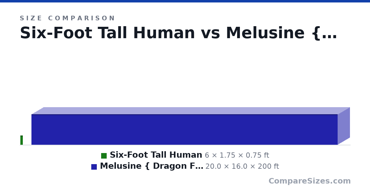 Size comparison of Six-Foot Tall Human (6 × 1.75 × 0.75 ft) and Melusine { Dragon Form } (20.0 × 16.0 × 200 ft), drawn to scale