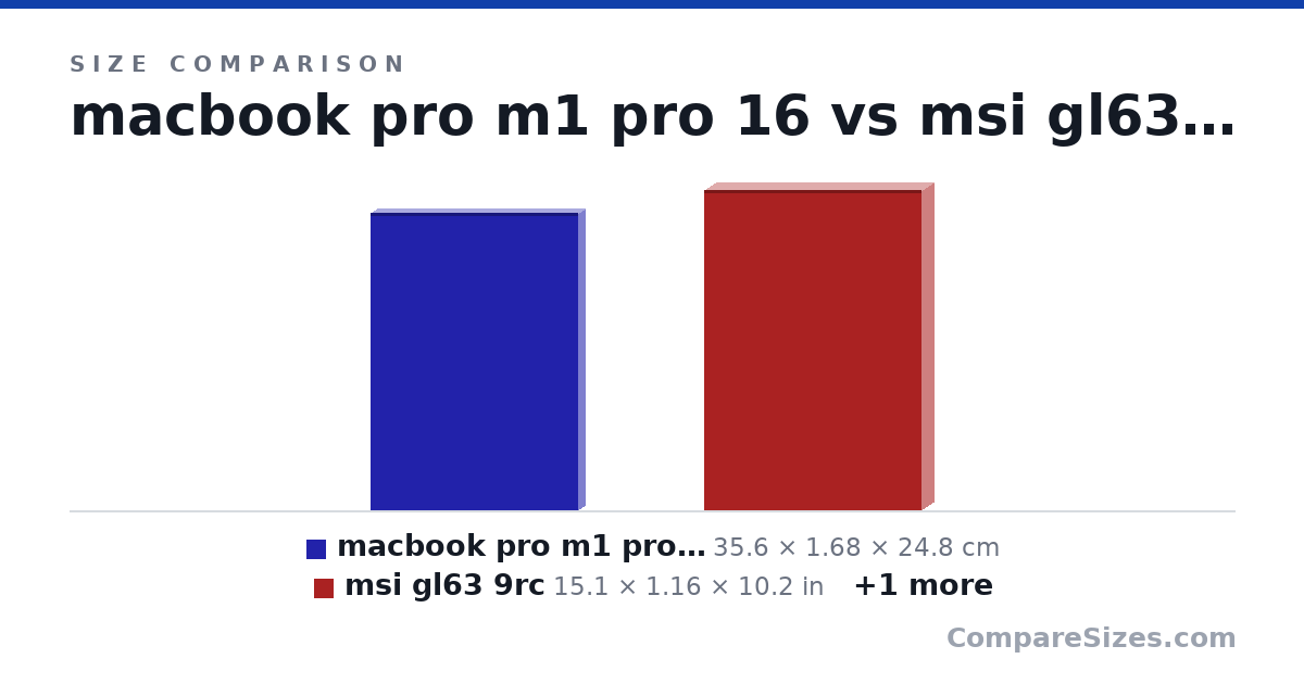 Size comparison of macbook pro m1 pro 16 (35.6 × 1.68 × 24.8 cm), msi gl63 9rc (15.1 × 1.16 × 10.2 in) and MacBook Pro 14-inch (31.3 × 1.55 × 22.1 cm), drawn to scale