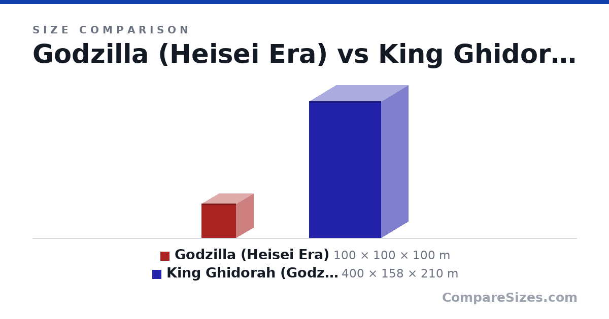 Size comparison of Godzilla (Heisei Era) (100 × 100 × 100 m) and King Ghidorah (Godzilla King of the Monsters) (400 × 158 × 210 m), drawn to scale