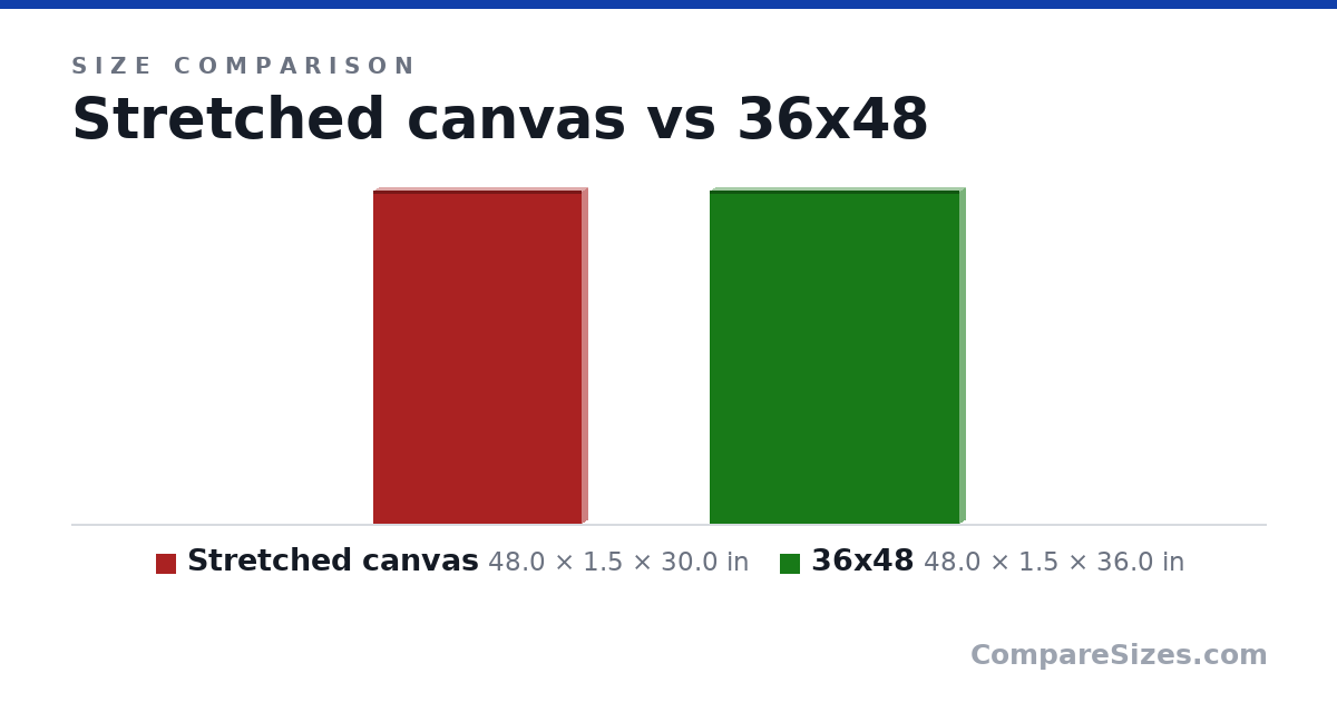 Size comparison of Stretched canvas (48.0 × 1.5 × 30.0 in) and 36x48 (48.0 × 1.5 × 36.0 in), drawn to scale