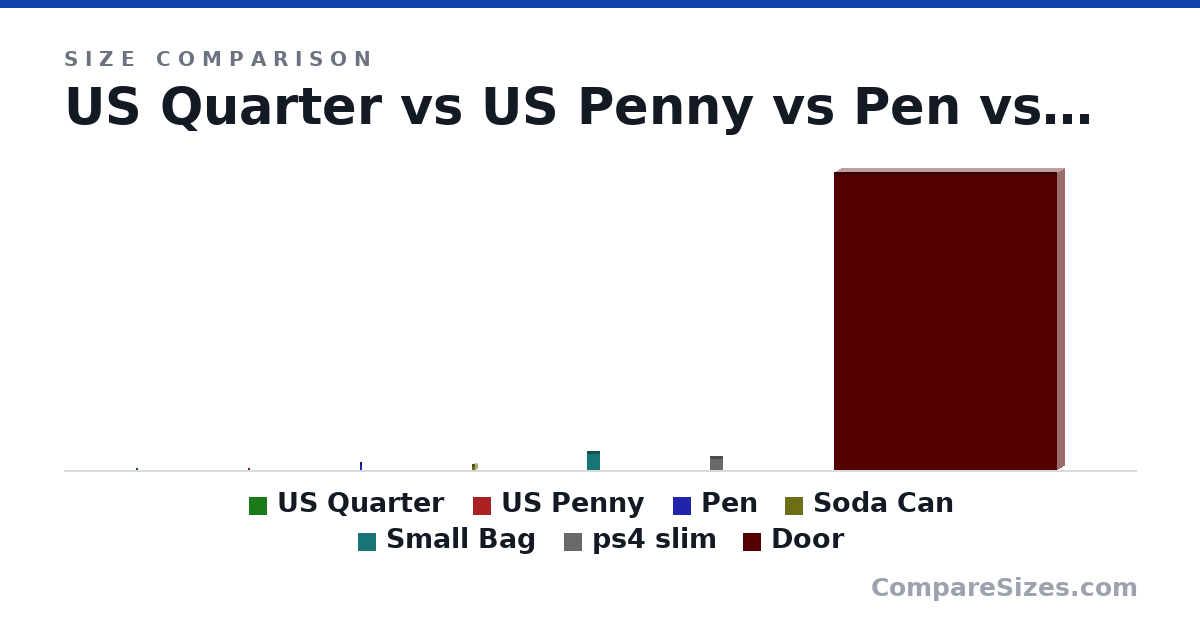 Size comparison of US Quarter (24.3 × 1.52 × 24.3 mm), US Penny (19.1 × 1.75 × 19.1 mm), Pen (16.6 × 2 × 2 cm), Soda Can (123 × 66.0 × 66.0 mm), Small Bag (39.0 × 2 × 27.0 cm), ps4 slim (288 × 39.0 × 265 mm), and 1 more, drawn to scale