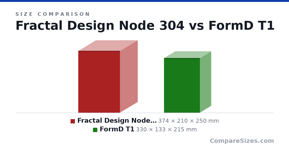 Size comparison of Fractal Design Node 304 (374 × 210 × 250 mm) and FormD T1 (330 × 133 × 215 mm), drawn to scale