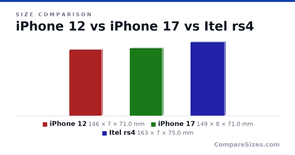 Size comparison of iPhone 12 (146 × 7 × 71.0 mm), iPhone 17 (149 × 8 × 71.0 mm) and Itel rs4 (163 × 7 × 75.0 mm), drawn to scale