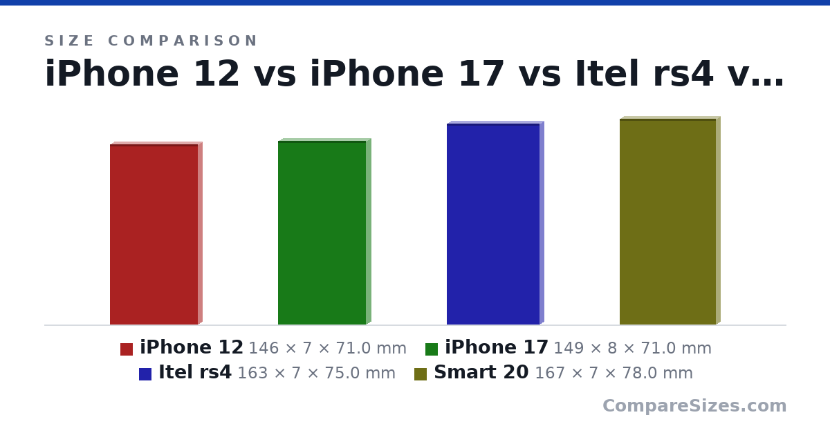 Size comparison of iPhone 12 (146 × 7 × 71.0 mm), iPhone 17 (149 × 8 × 71.0 mm), Itel rs4 (163 × 7 × 75.0 mm) and Smart 20 (167 × 7 × 78.0 mm), drawn to scale