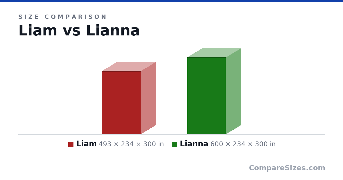 Size comparison of Liam (493 × 234 × 300 in) and Lianna (600 × 234 × 300 in), drawn to scale