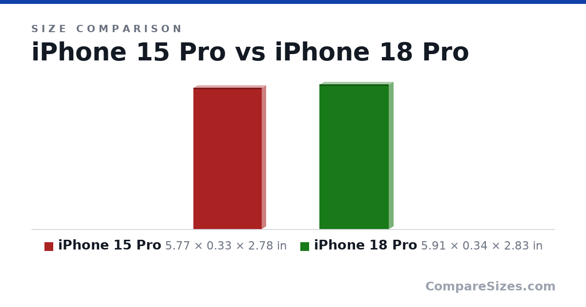 Size comparison of iPhone 15 Pro (5.77 × 0.33 × 2.78 in) and iPhone 18 Pro (5.91 × 0.34 × 2.83 in), drawn to scale