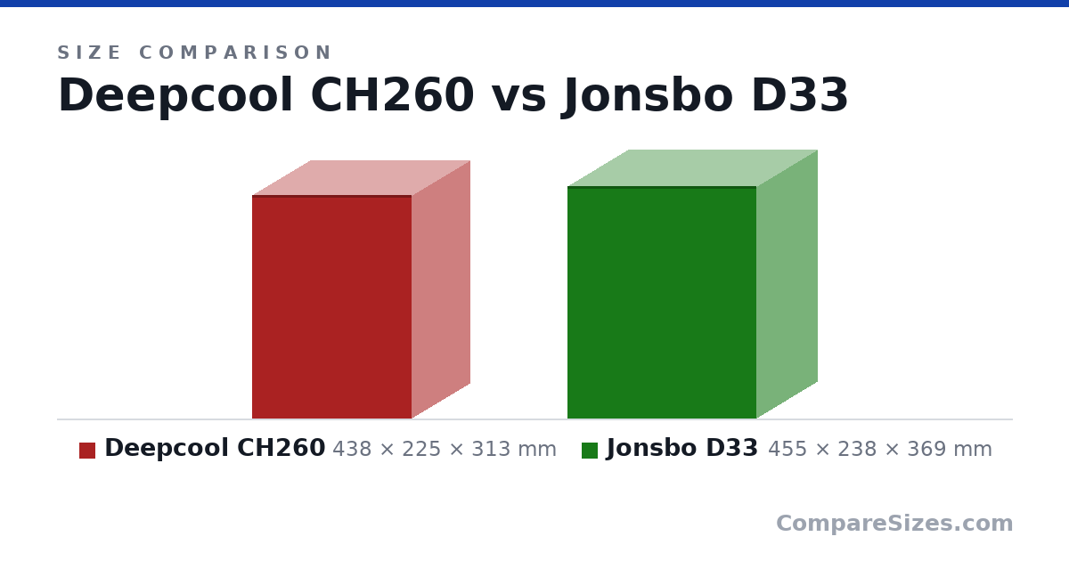 Size comparison of Deepcool CH260 (438 × 225 × 313 mm) and Jonsbo D33 (455 × 238 × 369 mm), drawn to scale