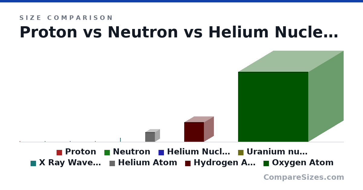 Size comparison of Proton (0 × 0 × 0 m), Neutron (0 × 0 × 0 m), Helium Nucleus (0 × 0 × 0 nm), Uranium nucleus (0 × 0 × 0 nm), X Ray Wavelength (0.01 × 0 × 0 nm), Helium Atom (0.03 × 0.03 × 0.03 nm), and 2 more, drawn to scale