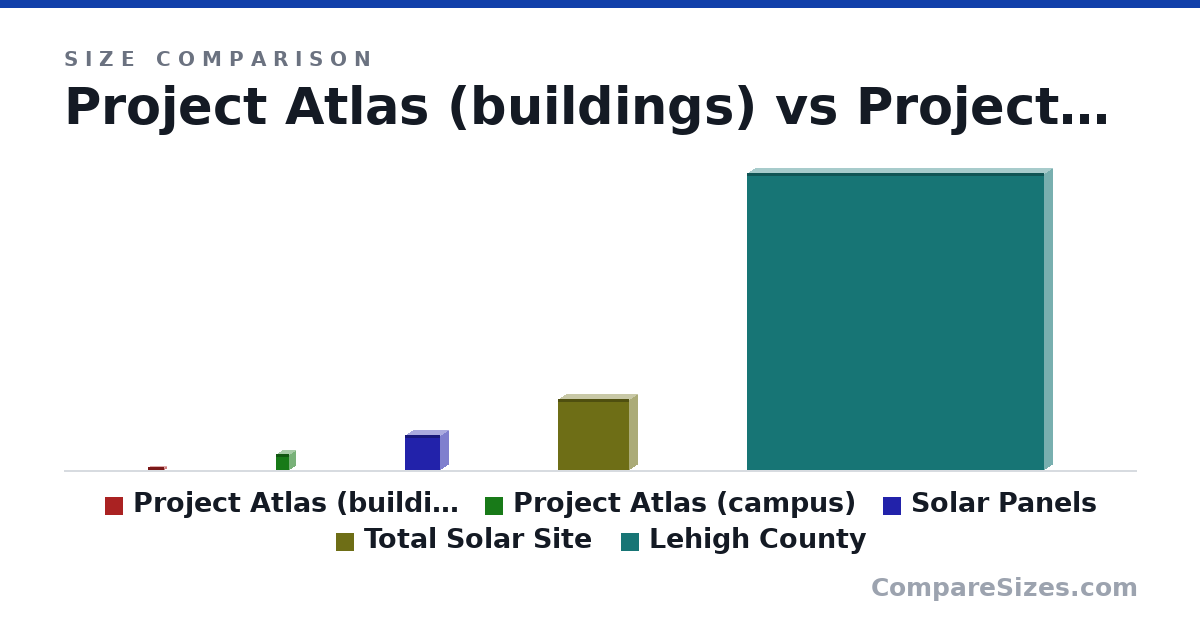 Size comparison of Project Atlas (buildings) (0.22 × 1 × 0.22 mi), Project Atlas (campus) (1 × 0.8 × 0.8 mi), Solar Panels (2.19 × 1 × 2.19 mi), Total Solar Site (4.47 × 1 × 4.47 mi) and Lehigh County (18.7 × 1 × 18.7 mi), drawn to scale