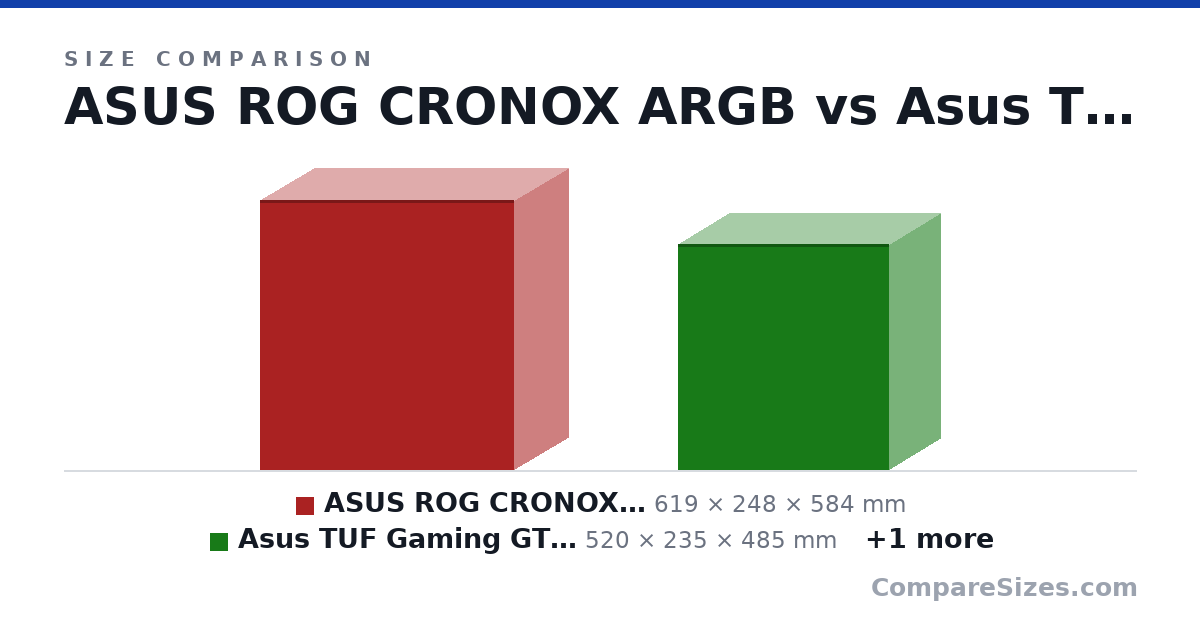 Size comparison of ASUS ROG CRONOX ARGB (619 × 248 × 584 mm), Asus TUF Gaming GT302 ARGB (520 × 235 × 485 mm) and Corsair iCue 5000D RGB Airflow (520 × 245 × 520 mm), drawn to scale
