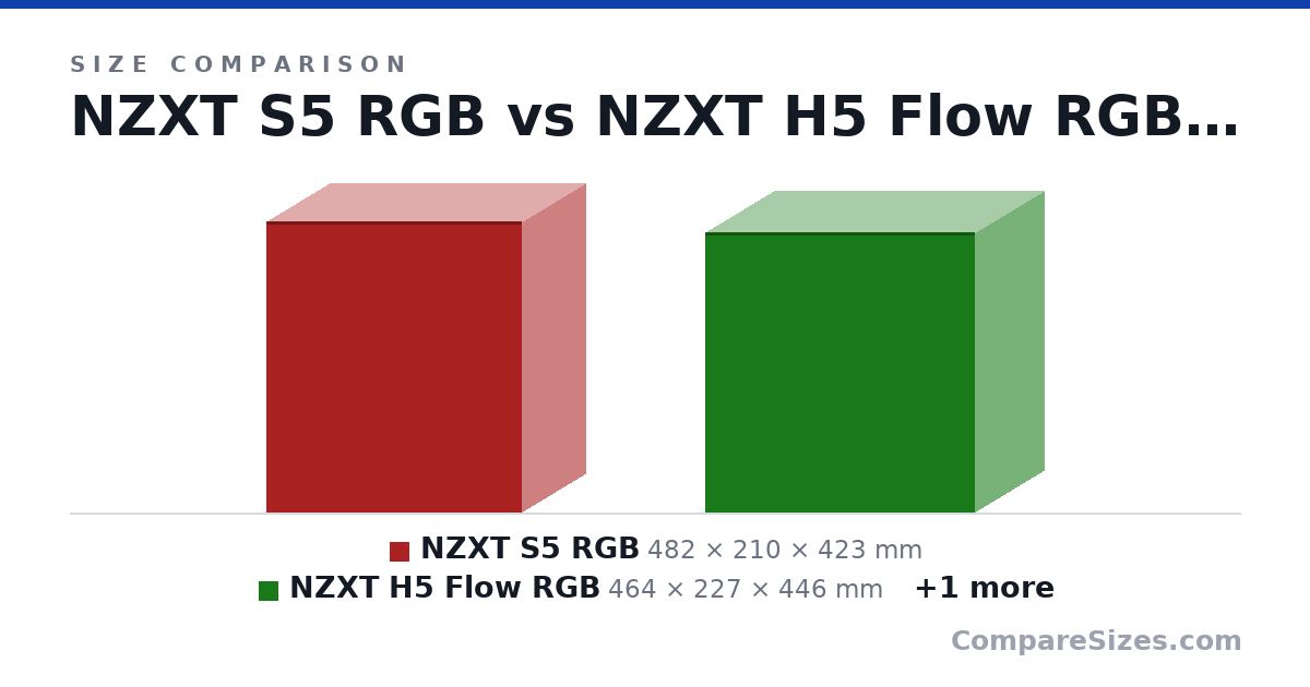 Size comparison of NZXT S5 RGB (482 × 210 × 423 mm), NZXT H5 Flow RGB (464 × 227 × 446 mm) and NZXT H5 Elite (464 × 227 × 446 mm), drawn to scale